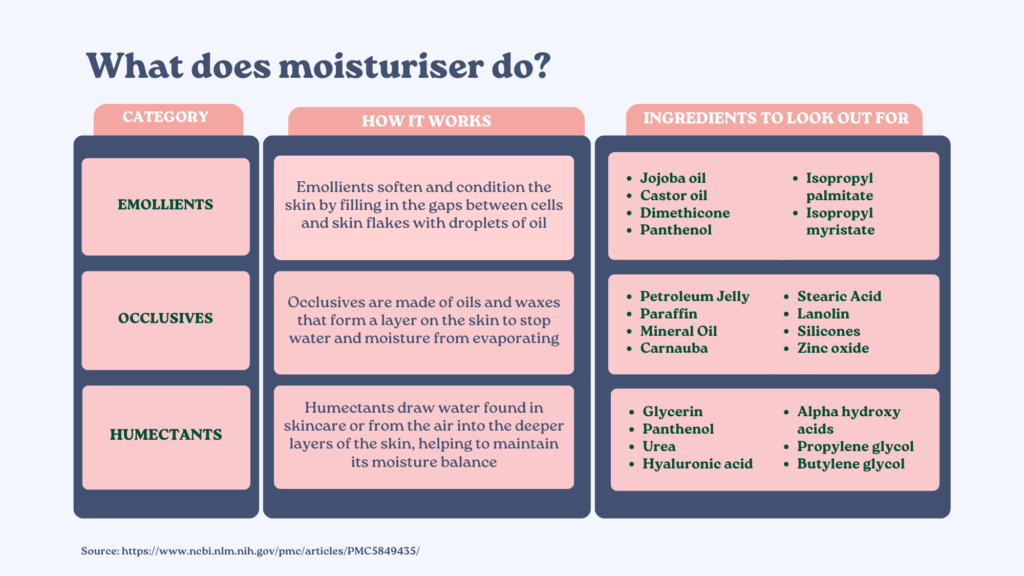 Infographic explaining the categories, functions, and key ingredients of moisturizers. It covers emollients, occlusives, and humectants, detailing how each type works and lists specific ingredients to look out for in each category.