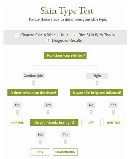 Flowchart for a skin type test, guiding users through steps to determine their skin type based on how their skin feels and reacts after cleansing.