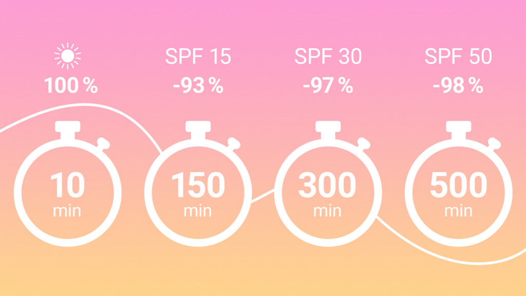 Infographic showing the effectiveness of different SPF levels. The image displays SPF 15 providing 93% protection for 150 minutes, SPF 30 providing 97% protection for 300 minutes, and SPF 50 providing 98% protection for 500 minutes. Each SPF level is illustrated with a stopwatch and the corresponding percentage of UV protection